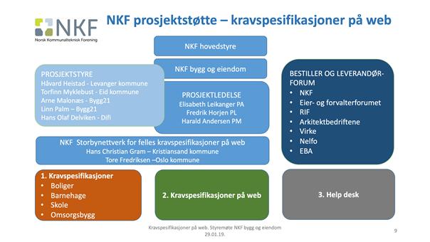 Storbynettverk for felles kravspesifikasjoner NKF prosjektstøtte har etablert et storbynettverk for felles kravspesifikasjoner. Arbeidet skrider fremover.