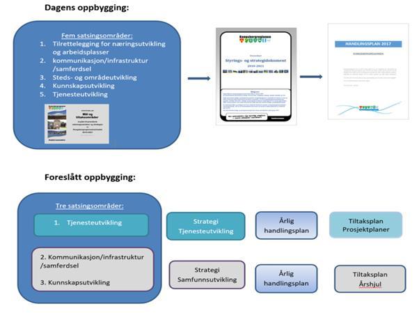 Det er utarbeidet et nytt 1-sides strategidokument, som viser hovedfokus på tjenesteutvikling og samfunnsutvikling. Handlingsplanen blir fortsatt årlig og sier noe om neste års aktiviteter.