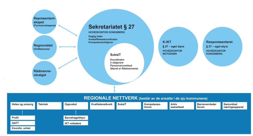 1.1 Dagens organisering Kongsbergregionens øverste organ er Representantskapet som består av formannskapene i alle kommunene. Regionrådet er det mest aktive politiske organet med 5-6 møter per år.