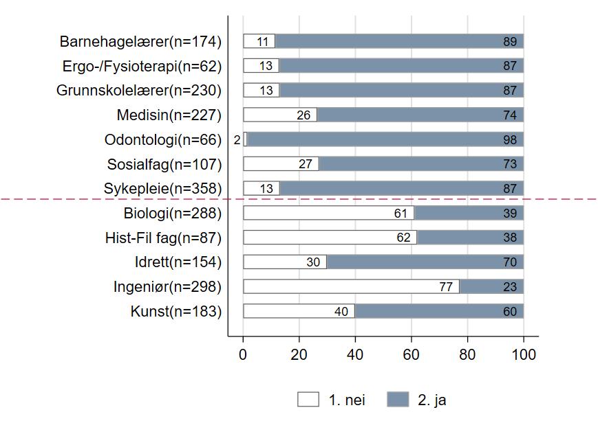 Figur 1: Er det praksis på det aktuelle studieprogrammet? 3.