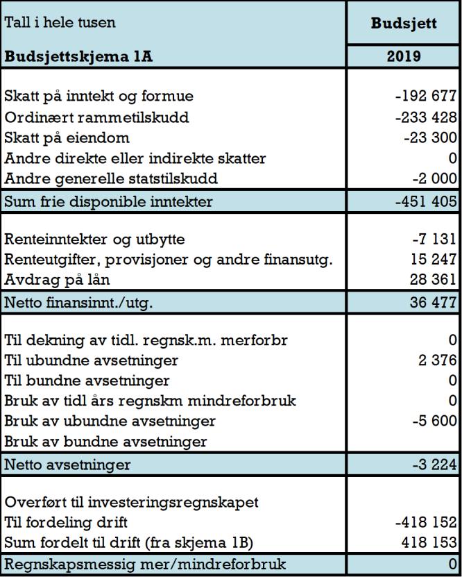 Sør-Odal kommune Handlingsplan med økonomiplan 2019-2022 Vedtatt av Møtedato Saksnr Formannskapet 04.12.2018 069/18 Kommunestyret Saksanv.: Frank Hauge Saksbeh.