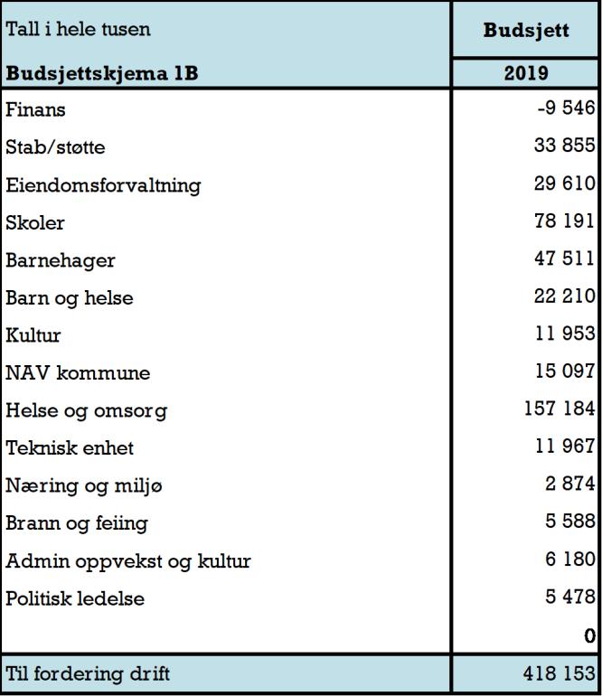 3. Kommunestyret vedtar å avsette 2,4 mill. kr til disposisjonsfond, beløpet tilsvarer 0,38 % av brutto driftsinntekter. 4.