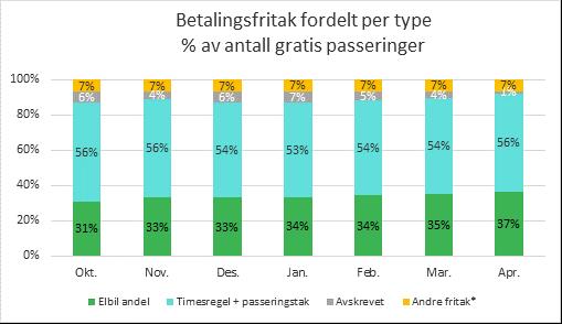 Andre fritak: Andre fritak, som utrykningkjøretøy, forflytninghemmede og kollektivtransport i rute, ble estimert til å ha minimal effekt for det totale trafikkbildet.