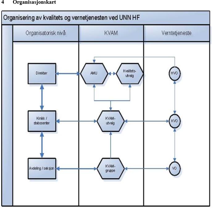 Figur 1 Organisering av KVAM-strukturen (Docmap) Tidligere forskning I boka «Det gode arbeidsliv: krav og utfordringer» diskuteres det hvordan man kan skape et godt og produktivt arbeidsmiljø.
