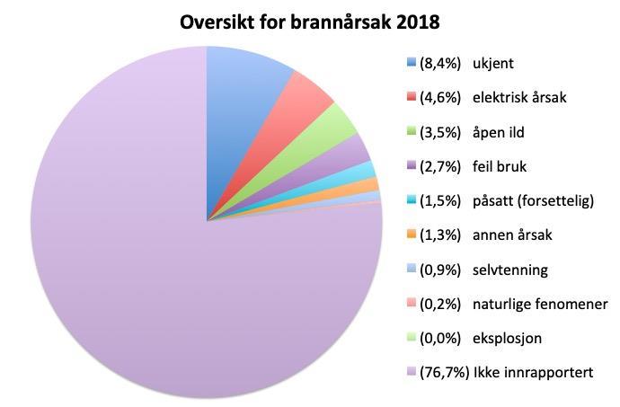 2.10.3 Statistikk fra 2018 Figur 4 presenterer statistikk for 2018, viser videre utvikling mot en enda høyere prosentandel som ikke er rapportert med årsak.