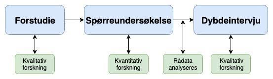 3.2 Metodekombinasjon Metodekombinasjon tar for seg samme problemstilling og den undersøkes ved hjelp av ulike metodiske innfallsvinkler.