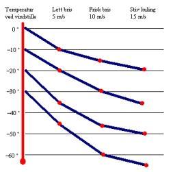 Førstehjelp vinter: Generell nedkjøling Oppstår når den indre kropps-temperaturen synker under det normale. Dette er en meget kritisk og livstruende situasjon.