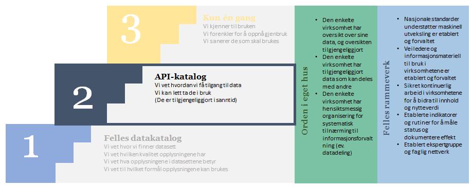 Dette tiltaket ST 4.3 API-katalog er ett av de strategiske tiltakene i handlingsplanen, og har som overordnet mål å bidra til å realisere Strategi for nasjonale felleskomponenter og -løsninger.