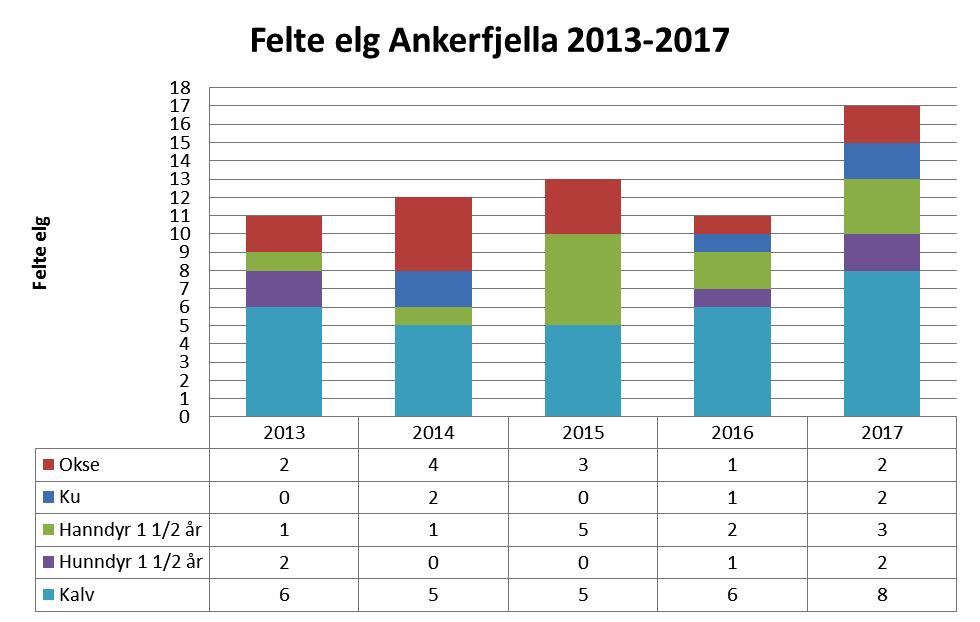 12 Det ble totalt felt 64 elg i planperioden. Det ble skutt i snitt 12.8 elg pr. år i forrige planperiode. Dette er opp fra 11.25 elg pr.