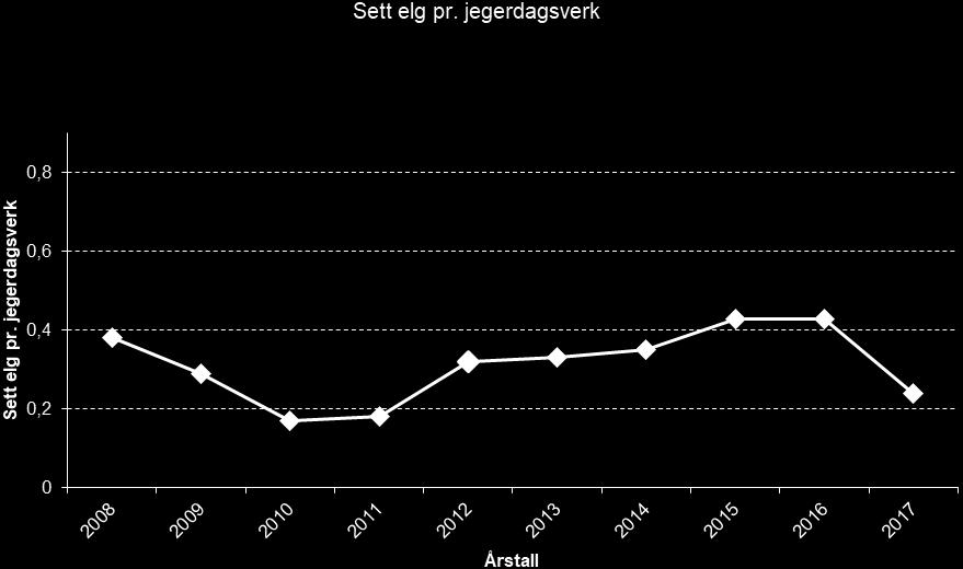 kalvku 1,4 Sett elg per jegerdagsverk i Kvisler elgvald i de to foregående planperiodene (2008 2017) Elgbestanden virker til å være svakt økende gjennom de to foregående planperiodene, hvis man ser