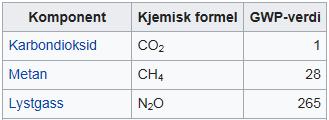 brukes i klimagassregnskap.