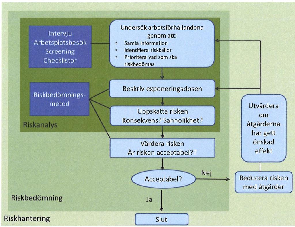 Belastningsergonomisk riskbedömning -Vägledning och metoder. Palm mfl.