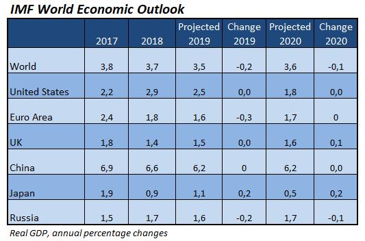 IMF nedjusterer vekstutsiktene IMF nedjusterte prognosene for den globale økonomiske veksten, da de publiserte sine nye økonomiske utsikter i januar.