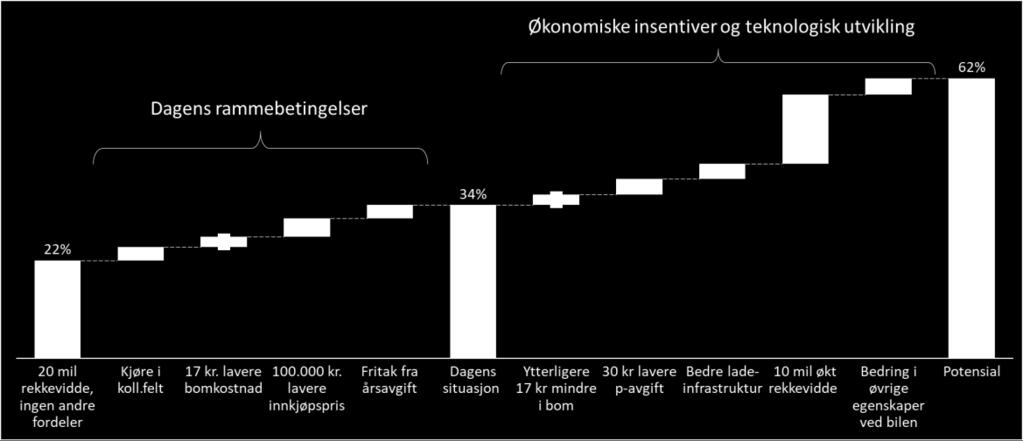 med fossilbil. Prosentpoeng. 2.4 Hvorfor har Trondheim relativt lavere elbilandel enn andre sammenlignbare byer?