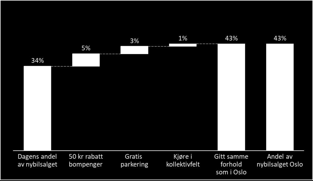 5 Generelle synspunkter om transport og miljø I tillegg til spørsmål spesifikt rettet mot elbiler, inneholdt undersøkelsen også noen spørsmål rettet mot ulike prinsipper for innkreving av penger for