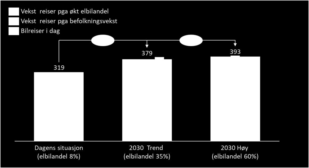 Figur 3.4: Antall daglige bilreiser i dag og i 2030 gitt ulike forutsetninger om elbilandel.