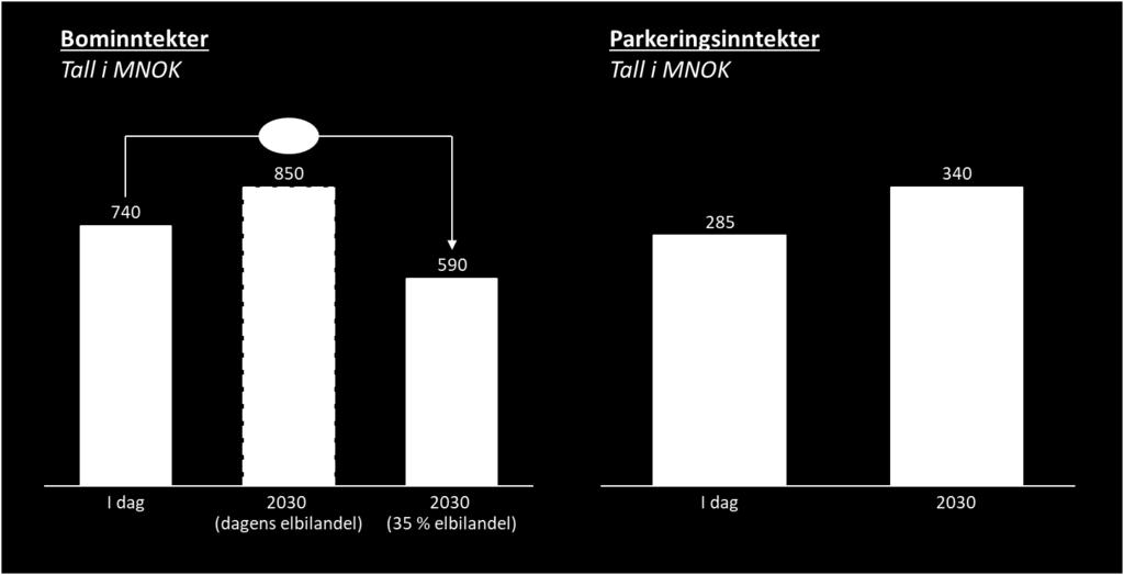 Gjennomsnittlig bomkostnad per bilreise er omtrent 6 kroner, noe som gir et inntektsestimat på 740 millioner kroner i dagens situasjon.