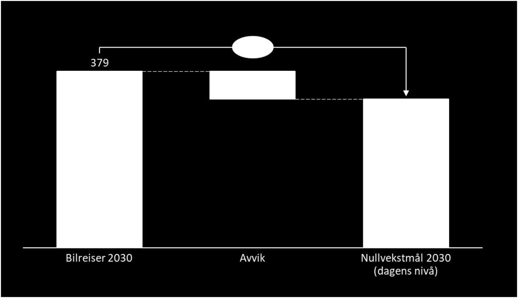 Figur 3.9. Daglige bilreiser i 2030 gitt trend- og nullvekst. Illustrasjon av avvik fra mål. Tall i 1000.