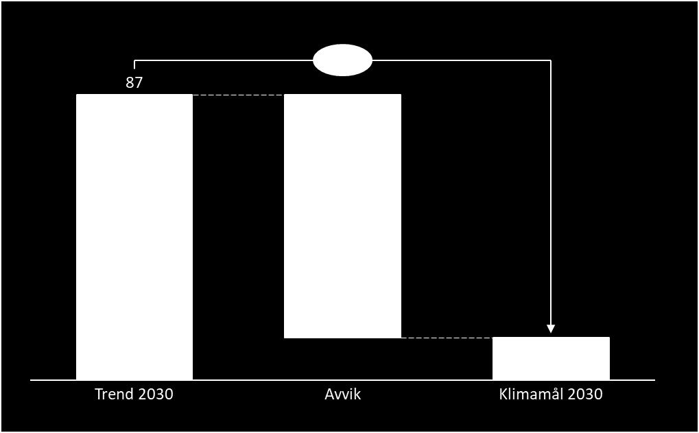 Målet er at klimagassutslippene fra transport skal være 85 prosent av 1991- nivået i 2030 (Trondheim kommune, 2017).