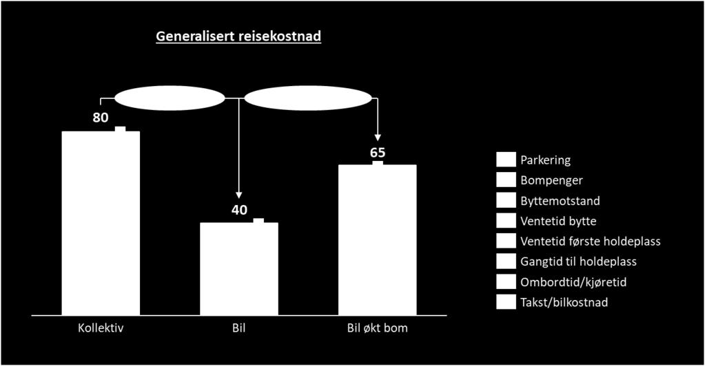 I figuren under viser vi et eksempel hvor kollektivreisen i utgangspunktet er dobbelt så dyr som bilreisen.