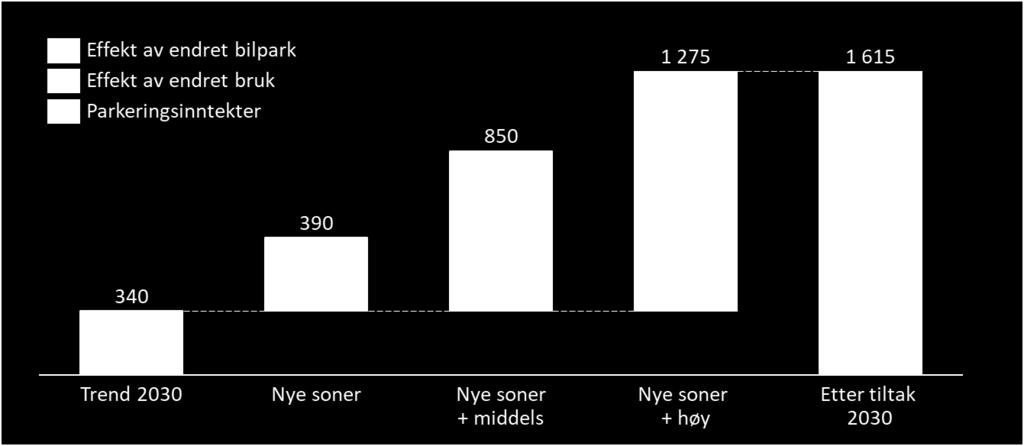 Figur 4.7: Parkeringsinntekter. Tall i mill. kr Oppsummert Figuren oppsummerer hvordan tiltaket bidrar til oppnåelse av nullvekstmålet, klimamålet og endring i bom- og parkeringsinntekter. Figur 4.