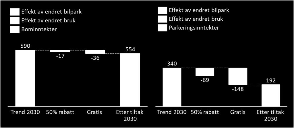 Parkeringsinntektene reduseres også siden en relativt stor andel av bilreisene slipper å betale avgift.