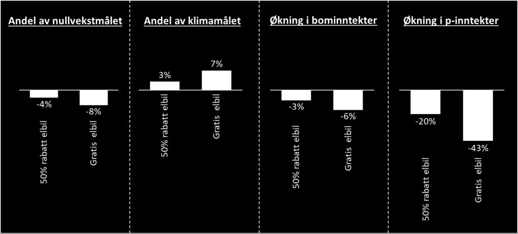 Tiltaket bidrar i liten grad til å nå målsetningene i Trondheim kommune, og fører i tillegg til et betydelig inntektstap.