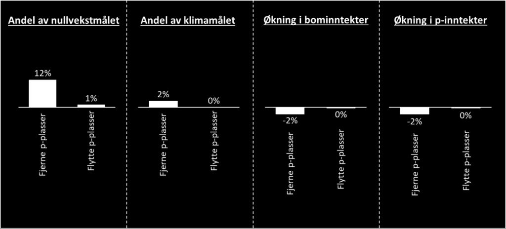 Figur 4.16: Tiltakets effekt på nullvekstmålet, klimamålet og inntektsgrunnlaget.