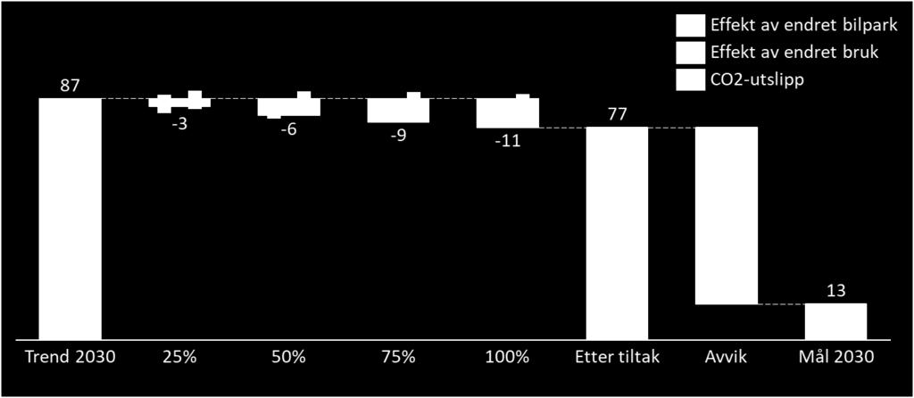 Figur 5.6: Reduksjon i CO2-utslipp. Tall i 1000 tonn CO2.