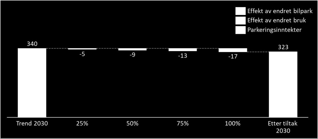Figur 5.8: Endring i parkeringsinntekter. Tall i mill. kr Oppsummert Figuren oppsummerer hvordan tiltaket bidrar til oppnåelse av nullvekstmålet, klimamålet og endring i bom- og parkeringsinntekter.