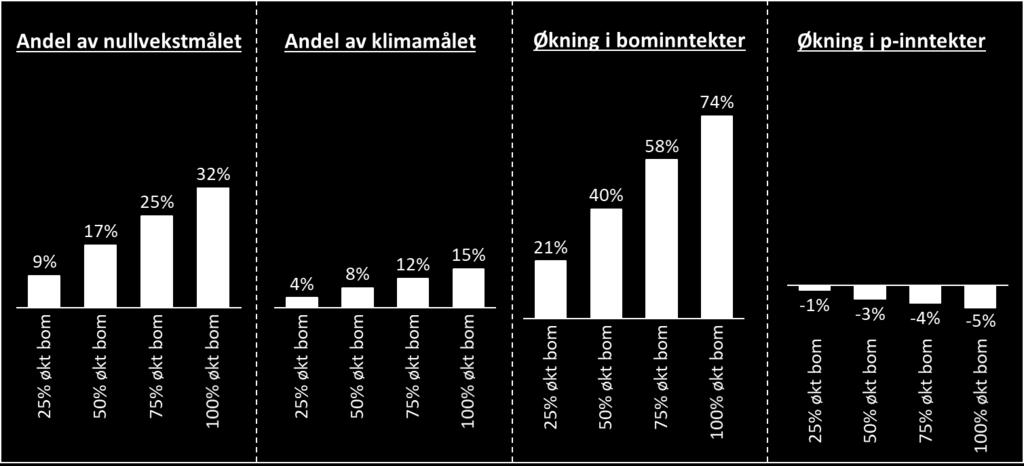 Tidsdifferensierte bomtakster I Trondheim ble det allerede i 2010 innført tidsdifferensierte bomsatser, i forbindelse med Miljøpakken. Rabatten og prisene varierer noe i de ulike snittene.