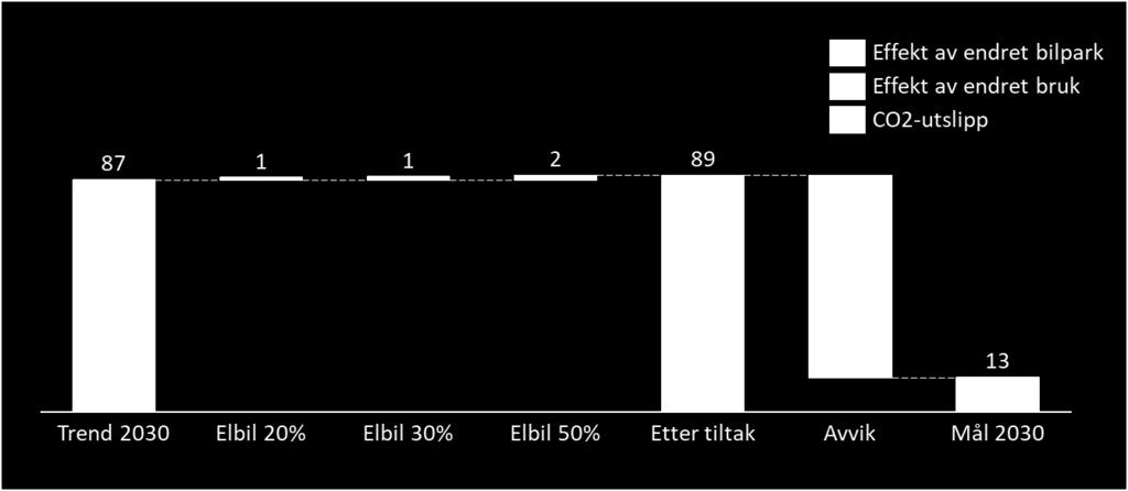 innføring av bomtakster for elbilreisene. Dette gjør at vi får en marginal økning i samlede utslipp sammenlignet med trend, og avstanden til klimamålet øker 18. Figur 5.14: Reduksjon i CO2-utslipp.