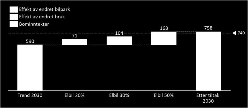 Samtidig gir tiltaket naturlignok økte bominntekter - både fordi elbilene betaler avgift og fordi elektrifiseringen av bilparken skjer noe saktere enn i trend.