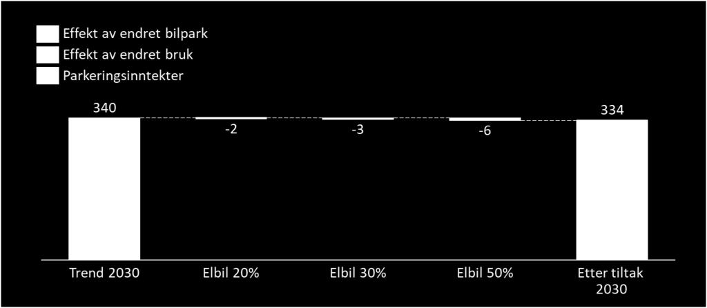 Figur 5.16: Endring i parkeringsinntekter. Tall i mill. kr Oppsummert Figuren oppsummerer hvordan tiltaket bidrar til oppnåelse av nullvekstmålet, klimamålet og endring i bom- og parkeringsinntekter.