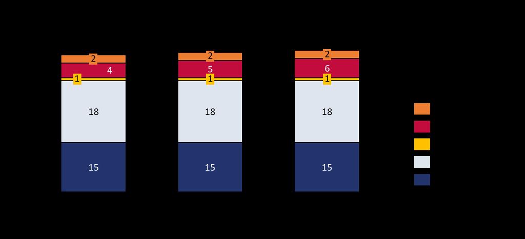 relativt liten effekt totalt sett, men tiltaket er kun rettet mot trafikk inn og ut av Midtbyen og for disse reisene vil effekten være relativt stor. Figur 5.