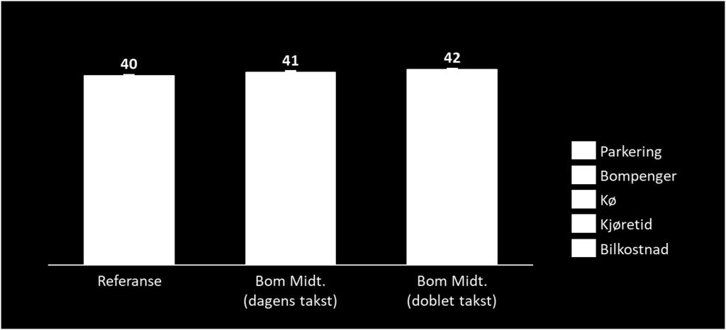 19: Reduksjon i daglige bilreiser som følge av nytt bomsnitt rundt Midtbyen med dagens og doblet takstnivå.. Tall i 1000 daglige bilreiser.