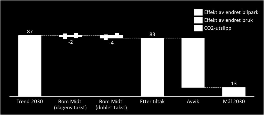 Figur 5.20: Reduksjon i CO2-utslipp som følge av nytt bomsnitt med ulike bomtakster. Tall i 1000 tonn.