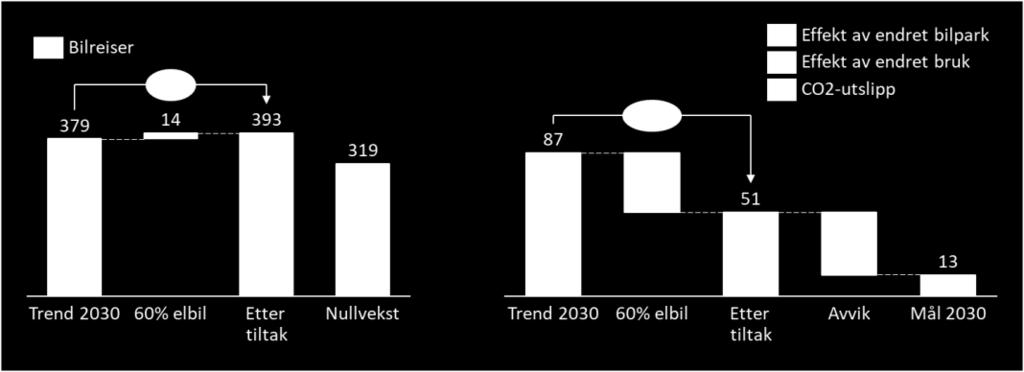 Figur 6.1: Endring i reiser (1000 årlige reiser) og utslipp (1000 tonn), 60% elbilandel i 2030. Økt elbilandel får også økonomiske konsekvenser.