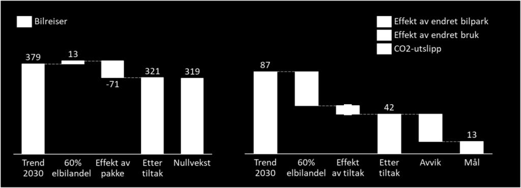 Selv om effekten knyttet til bruk er mindre (på grunn av at det er færre fossilbiler som påvirkes) er det en betydelig gevinst knyttet til at flere av bilene er elbiler. Den høye elbilandel gir 36.