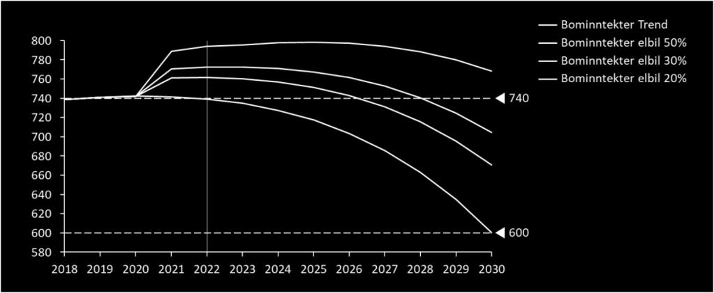 For at tiltakene skal rekke å ha effekt på måloppnåelsen i 2030 betyr det at de må igangsettes så tidlig at den fulle effekten realiseres før 2030.