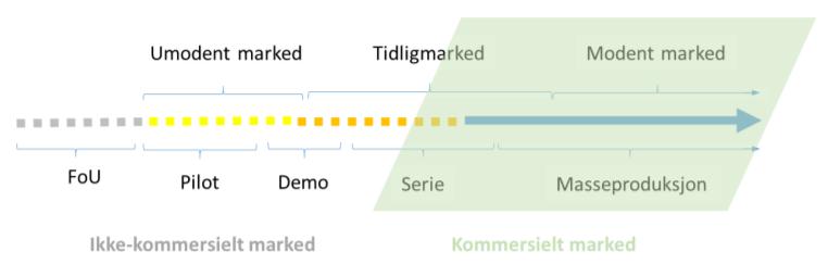 7.5 Elektrifisering av næringstransport I dette prosjektet har vi fokusert på persontransport, og næringstransport er ikke inkludert hverken i beregningene eller i målsetningene.