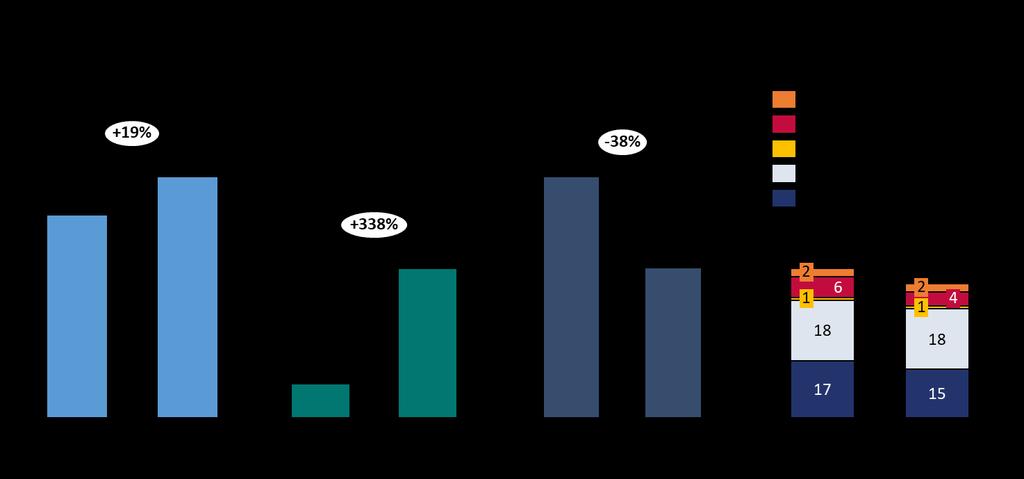 reisekostnadene, og gir en vekst i bilreiser på omtrent 4 prosent. Samlet sett øker reisene med omtrent 19 prosent fra 2016 til 2030.