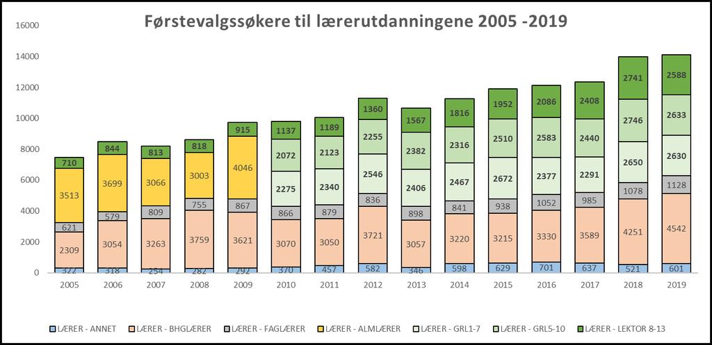 Tabellen under viser søkning til lærerutdanninger siden 2005. Diagram 13 under viser økning i antall søkere til lærerutdanningene siden 2013 og økning i antall studieplasser siden 2016.