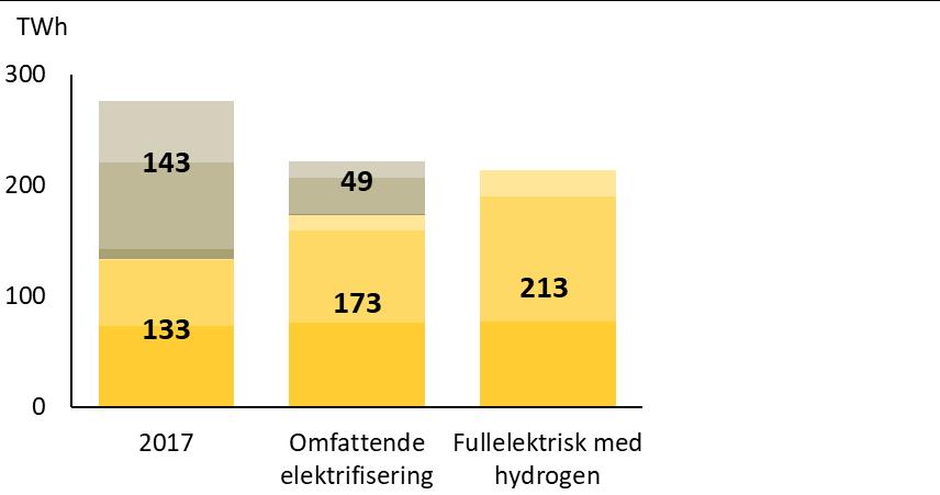 Elektrifisering kan