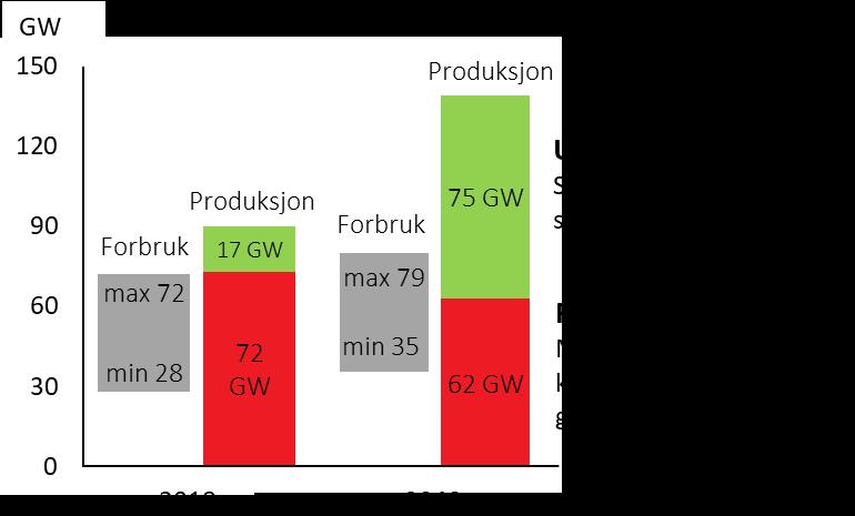 Norden økt forbruk, mindre kjernekraft og mer vindkraft Nordisk forbruk