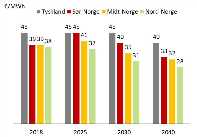 Mer fornybar ute og hjemme presser ned prisene på sikt Norske priser faller mer og tidligere enn europeiske på grunn av vekst i vindkraft I Sør-Norge er prisen relativt