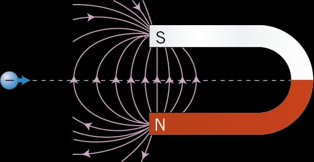 h) A Elektronet beeger eg normalt å feltretningen. Vi er a figuren at lang den tilede linjen il det magnetike feltet alltid ha retning rett ooer.