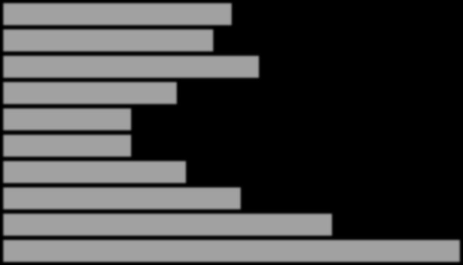 25% leser daglig blader/magasiner Alle 25 Prosent Menn 23 Kvinner 28 12-17 år 19 18-29 år 30-39 år 14