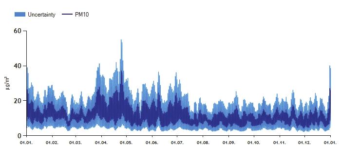 VEDLEGG C: BAKGRUNNSKONSENTRASJONER Bakgrunnsverdier for PM10, NO₂ og O3 (ozon) er generert fra bakgrunnsapplikasjonen for