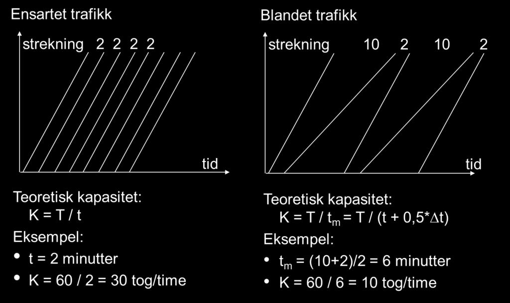 Trafikkapasitet dobbeltsporede baner K [tog/time] t